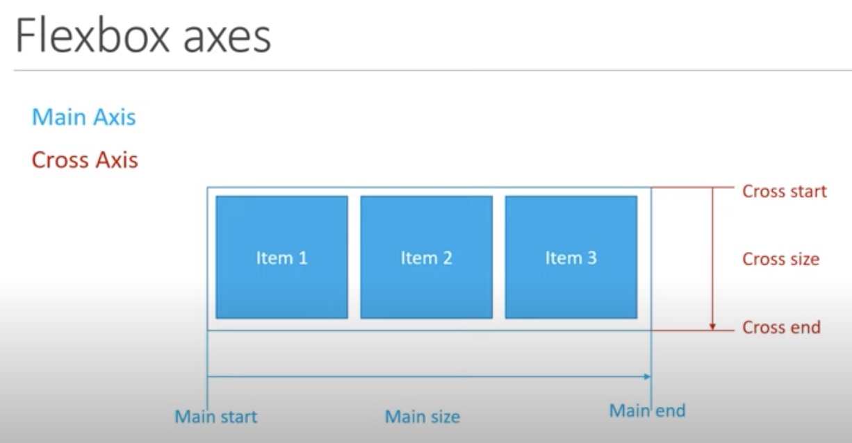 flexbox axes