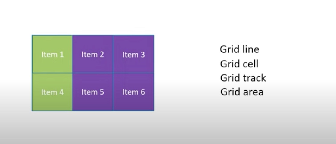grid containers and grid items
